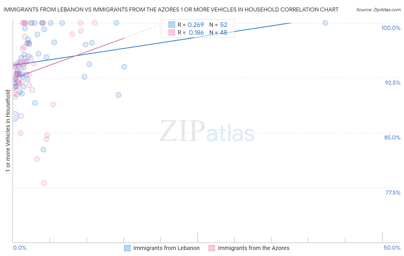 Immigrants from Lebanon vs Immigrants from the Azores 1 or more Vehicles in Household
