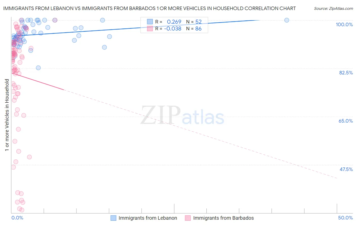 Immigrants from Lebanon vs Immigrants from Barbados 1 or more Vehicles in Household