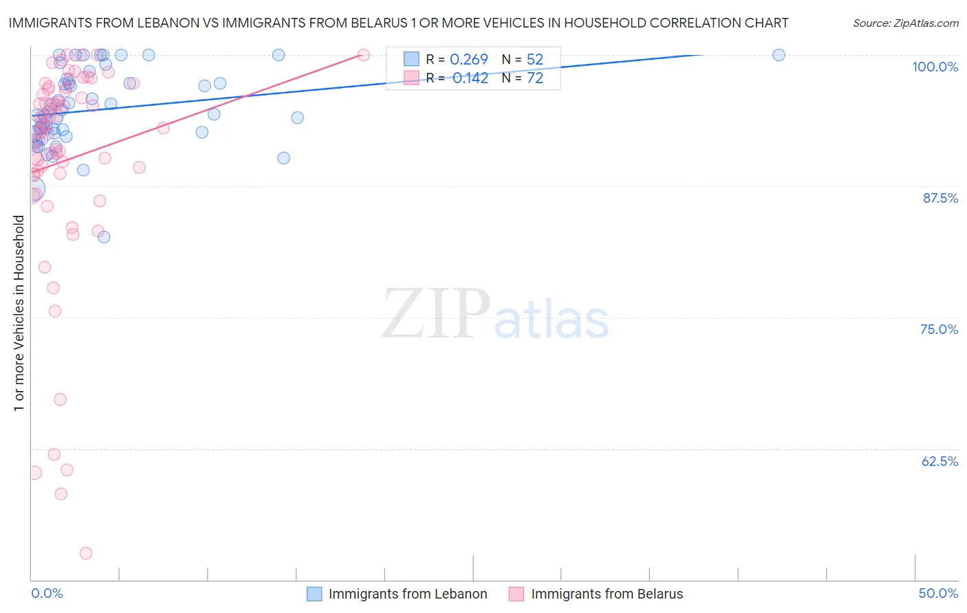 Immigrants from Lebanon vs Immigrants from Belarus 1 or more Vehicles in Household