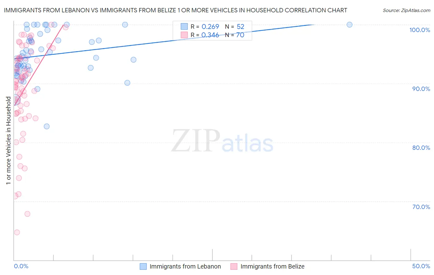 Immigrants from Lebanon vs Immigrants from Belize 1 or more Vehicles in Household