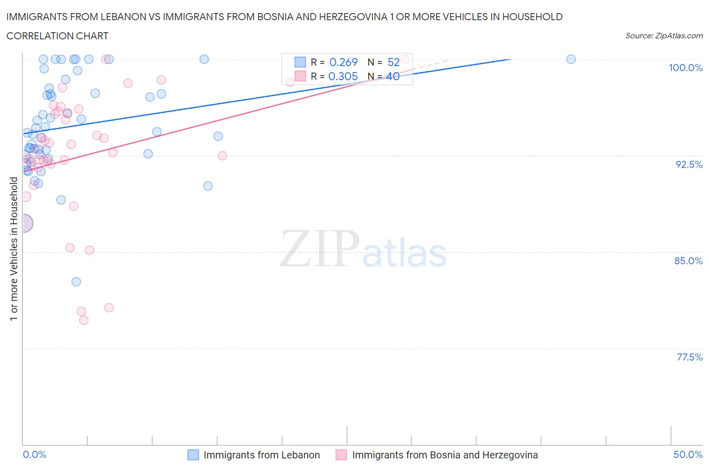 Immigrants from Lebanon vs Immigrants from Bosnia and Herzegovina 1 or more Vehicles in Household