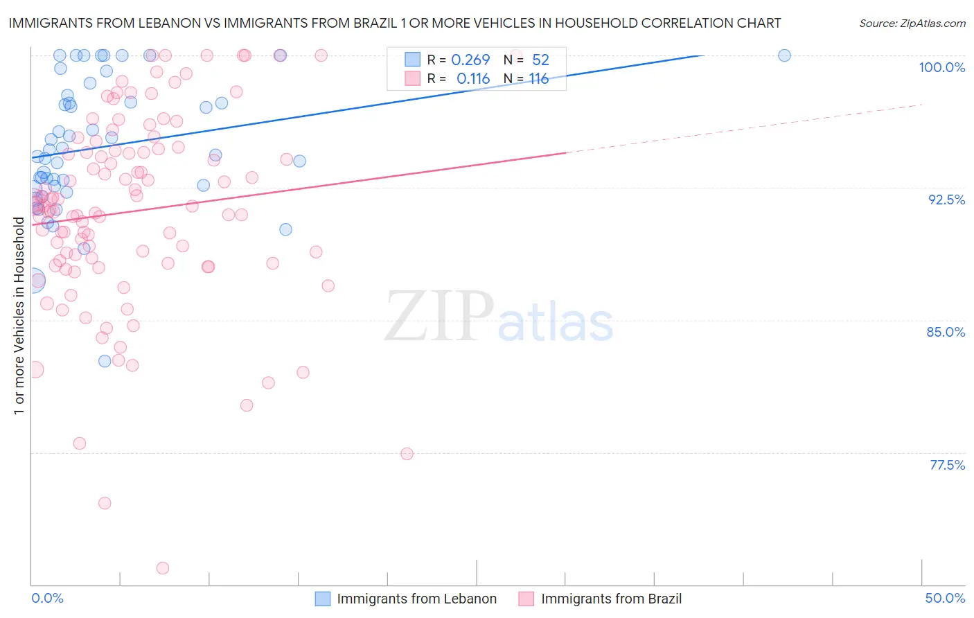 Immigrants from Lebanon vs Immigrants from Brazil 1 or more Vehicles in Household