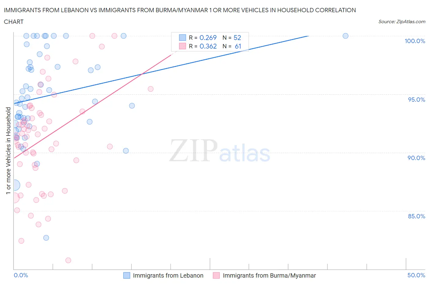 Immigrants from Lebanon vs Immigrants from Burma/Myanmar 1 or more Vehicles in Household