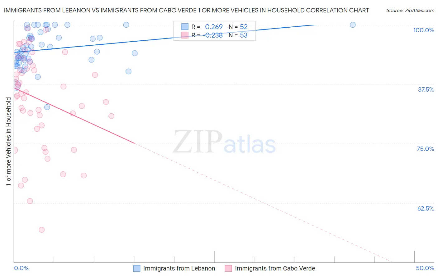 Immigrants from Lebanon vs Immigrants from Cabo Verde 1 or more Vehicles in Household