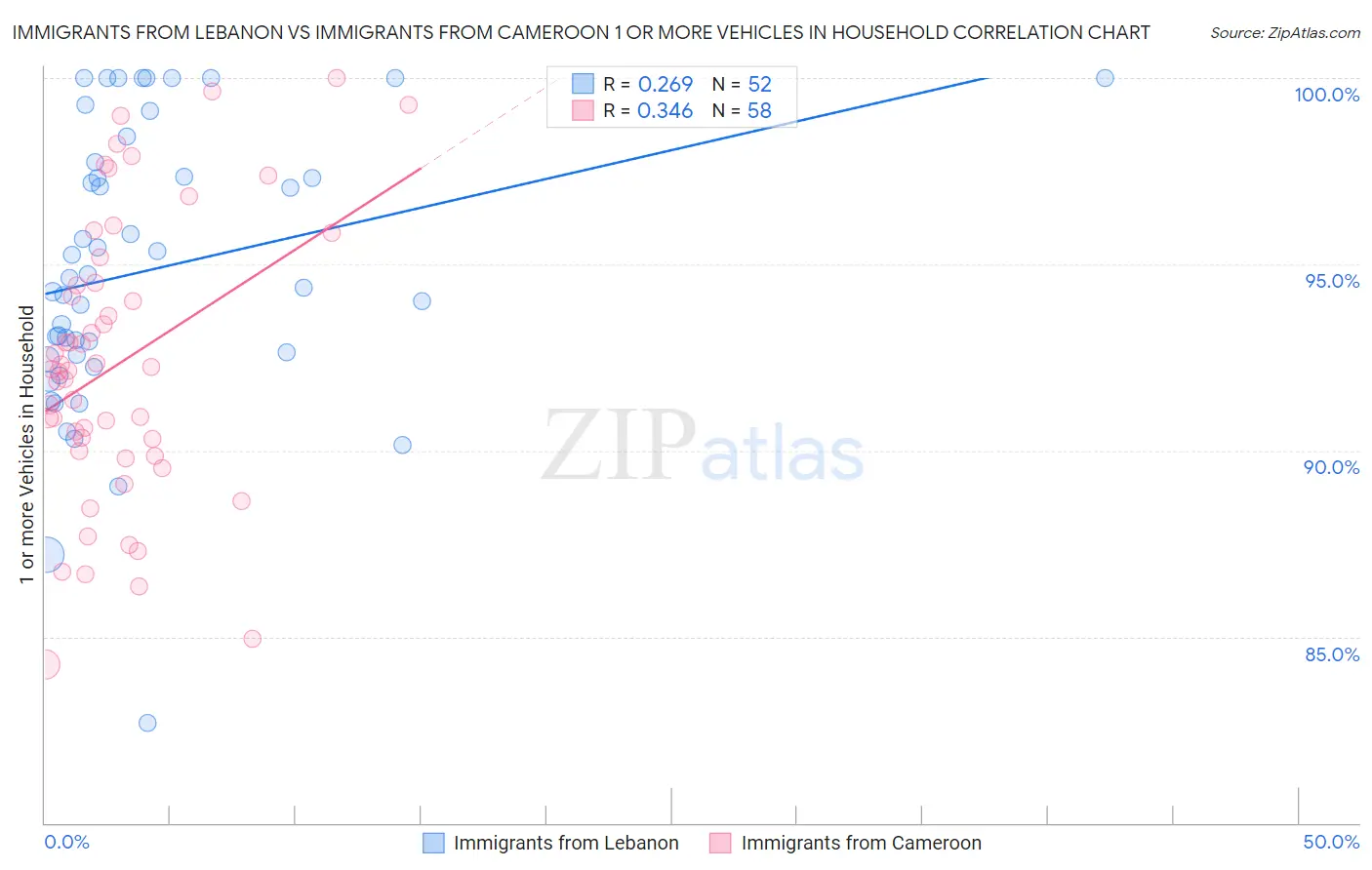 Immigrants from Lebanon vs Immigrants from Cameroon 1 or more Vehicles in Household