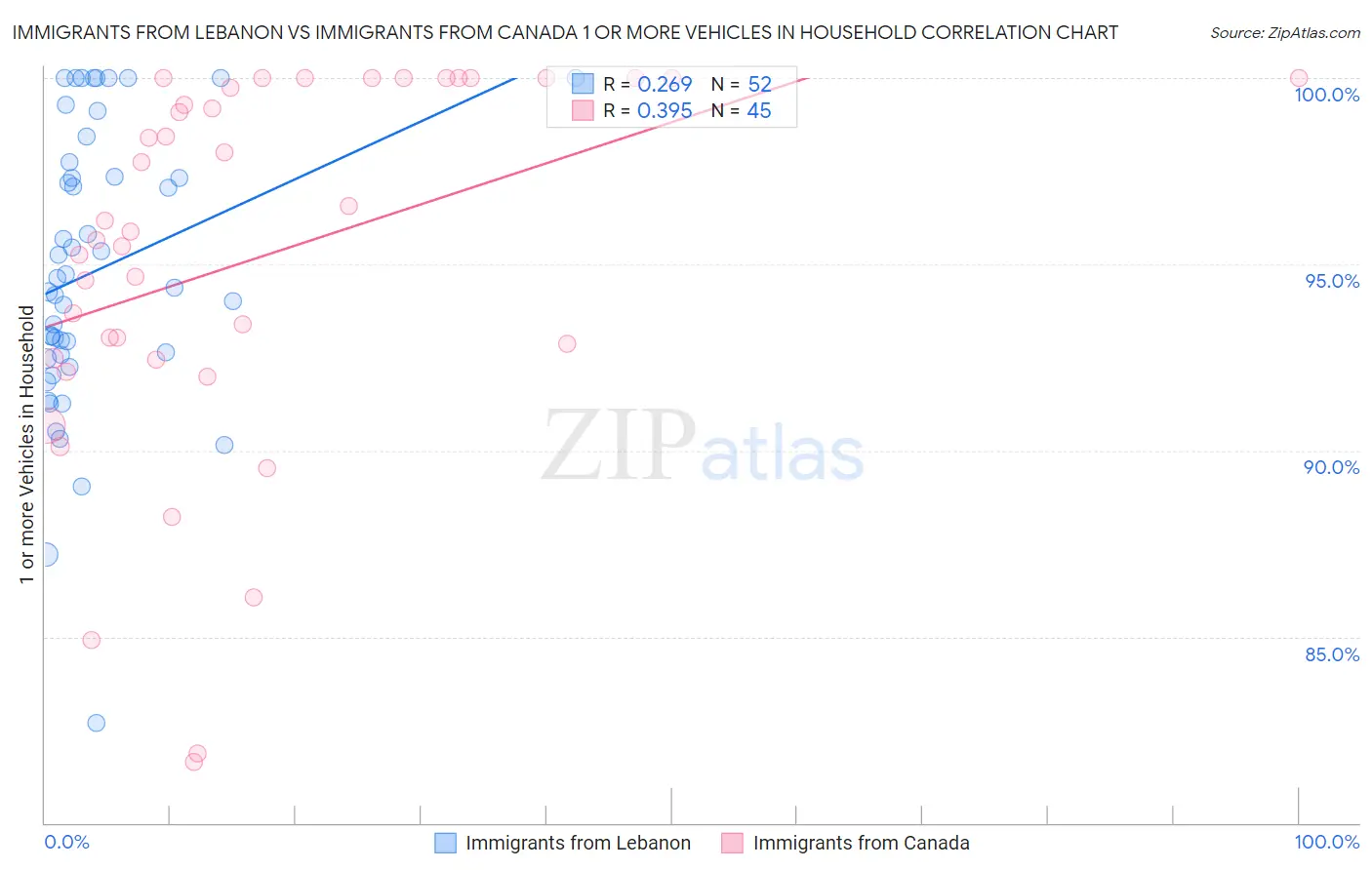 Immigrants from Lebanon vs Immigrants from Canada 1 or more Vehicles in Household