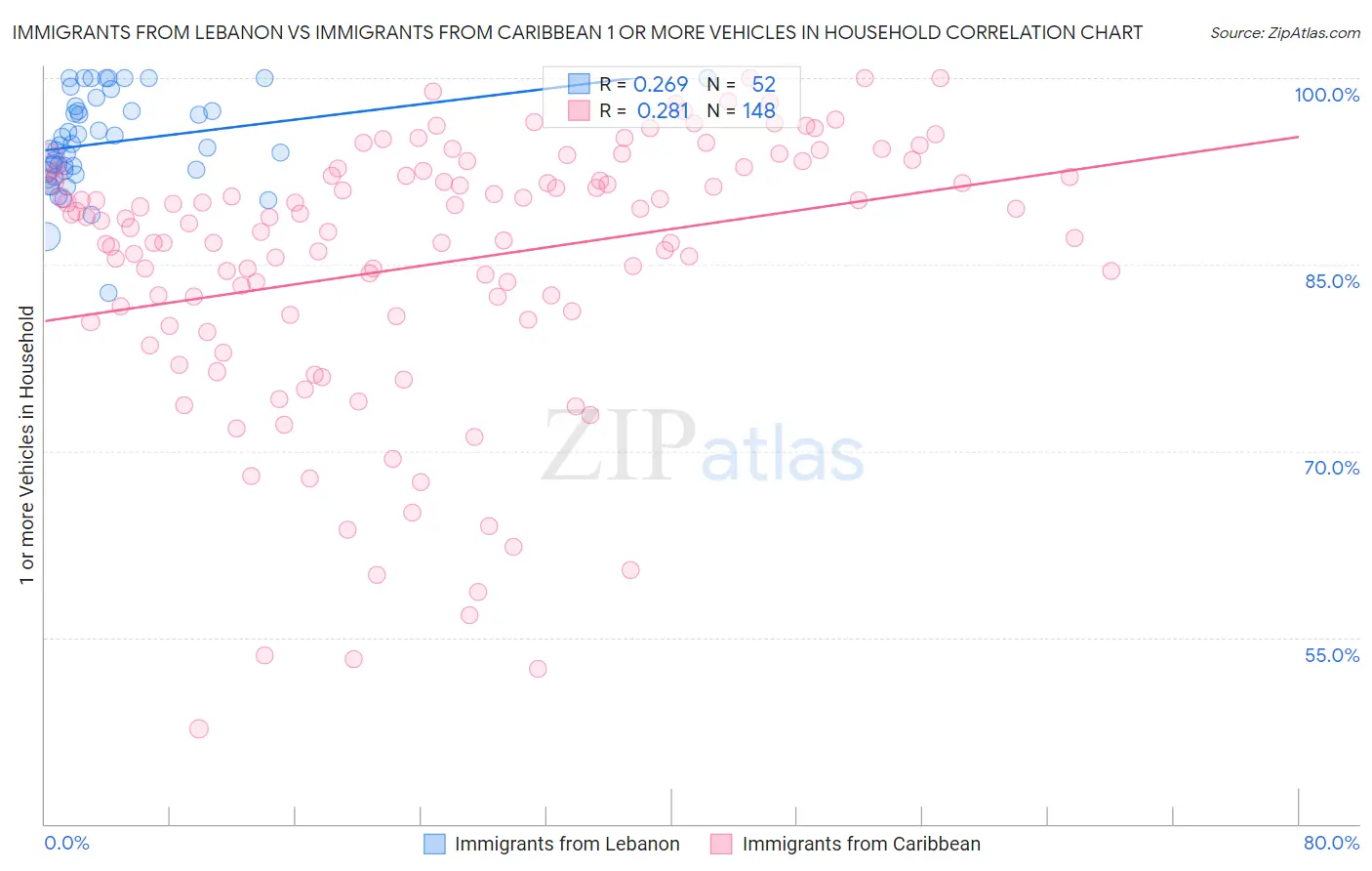 Immigrants from Lebanon vs Immigrants from Caribbean 1 or more Vehicles in Household