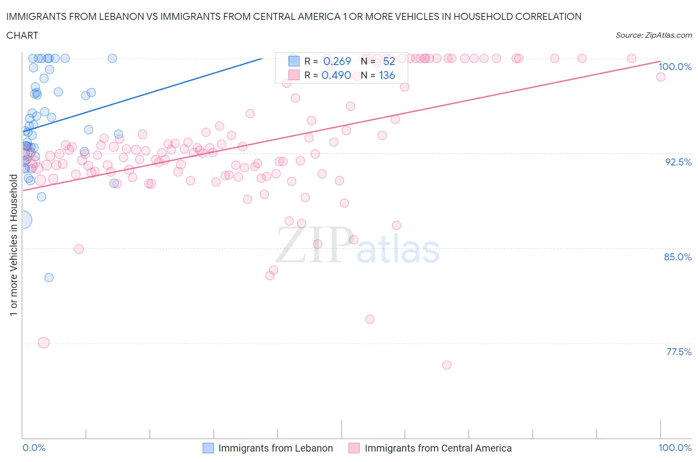 Immigrants from Lebanon vs Immigrants from Central America 1 or more Vehicles in Household