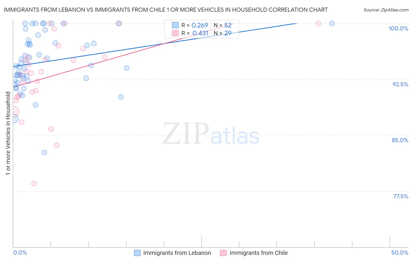 Immigrants from Lebanon vs Immigrants from Chile 1 or more Vehicles in Household