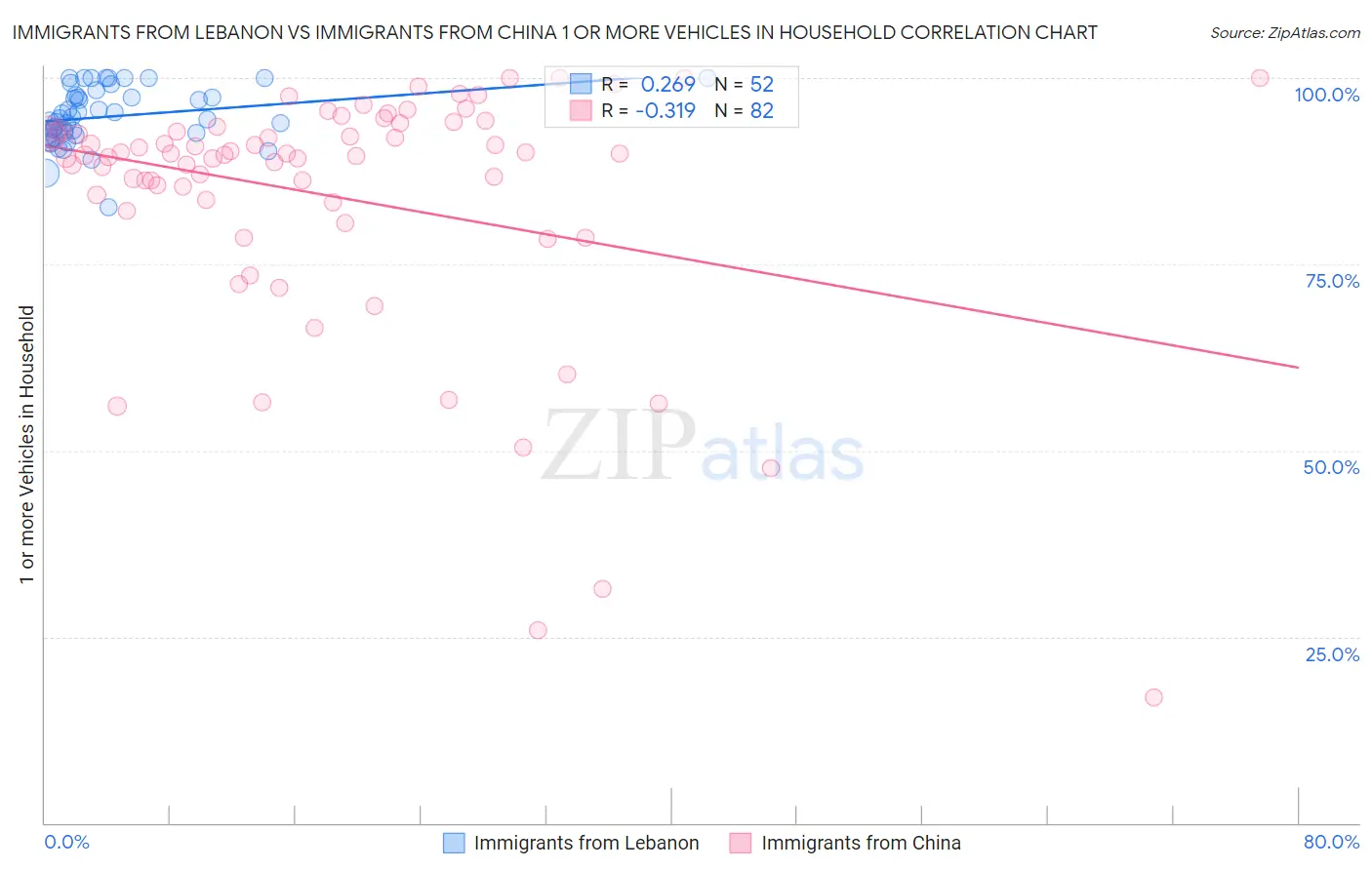 Immigrants from Lebanon vs Immigrants from China 1 or more Vehicles in Household