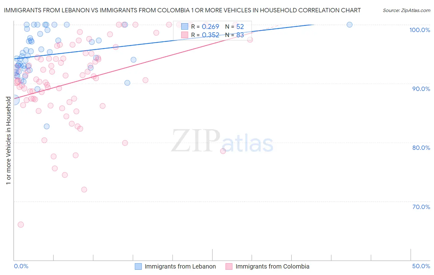 Immigrants from Lebanon vs Immigrants from Colombia 1 or more Vehicles in Household