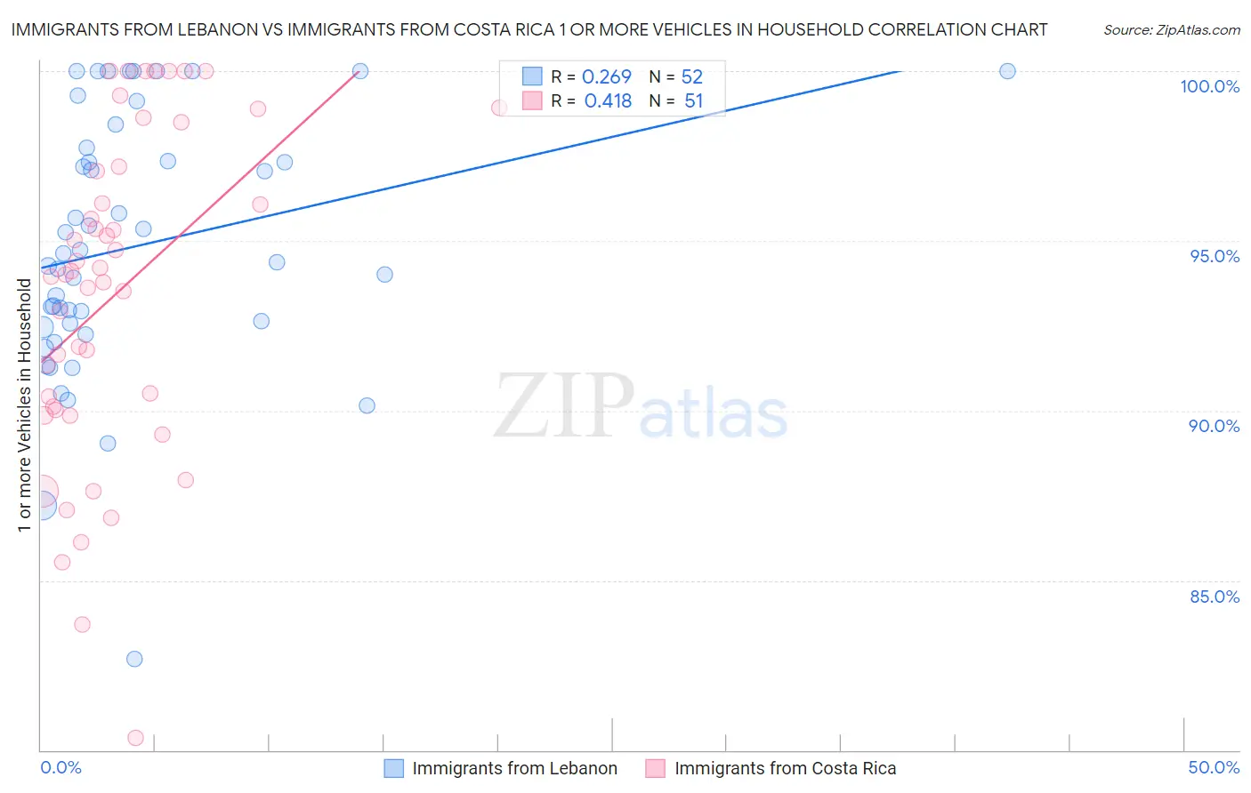 Immigrants from Lebanon vs Immigrants from Costa Rica 1 or more Vehicles in Household