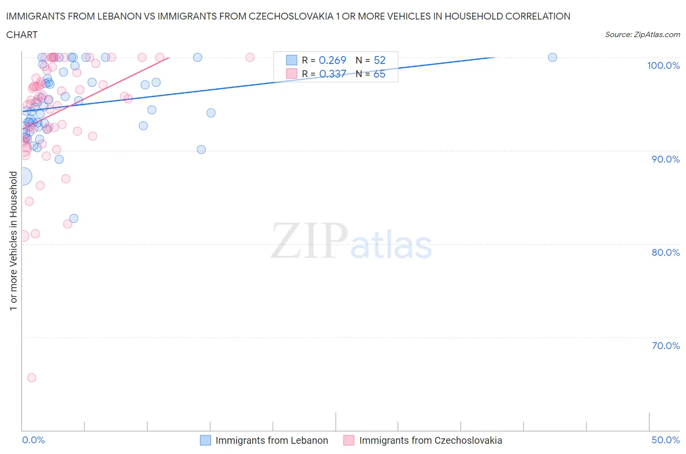 Immigrants from Lebanon vs Immigrants from Czechoslovakia 1 or more Vehicles in Household