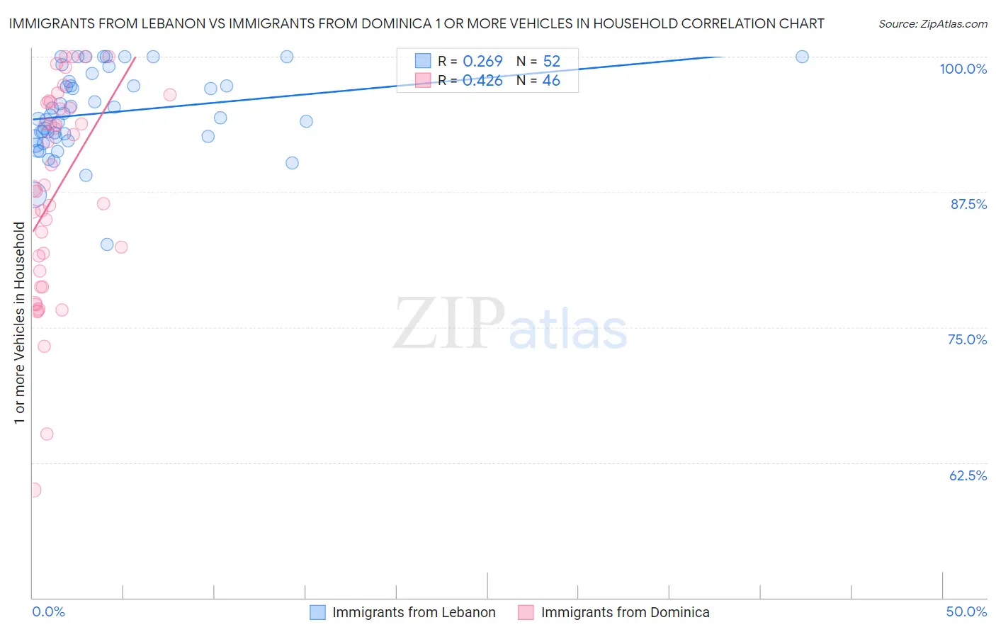 Immigrants from Lebanon vs Immigrants from Dominica 1 or more Vehicles in Household