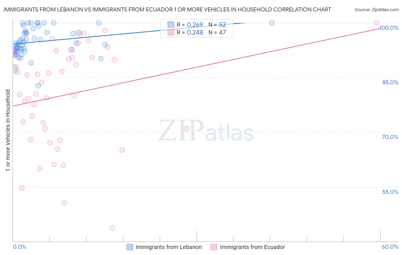Immigrants from Lebanon vs Immigrants from Ecuador 1 or more Vehicles in Household