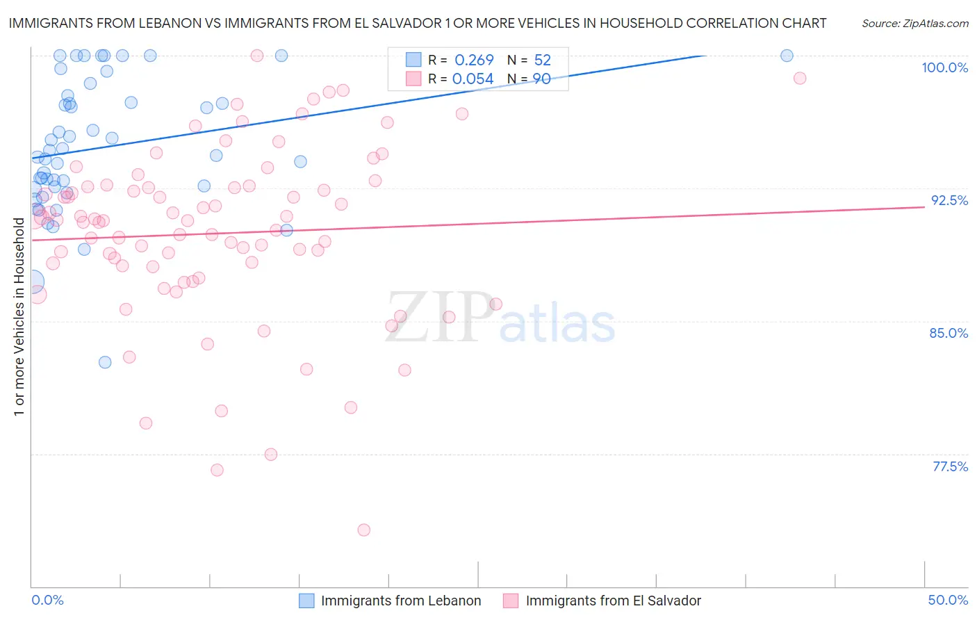 Immigrants from Lebanon vs Immigrants from El Salvador 1 or more Vehicles in Household