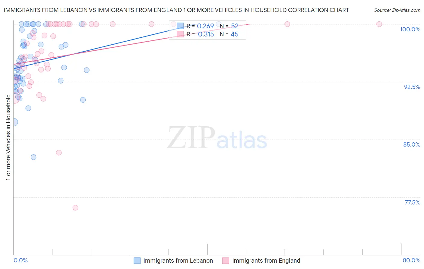 Immigrants from Lebanon vs Immigrants from England 1 or more Vehicles in Household