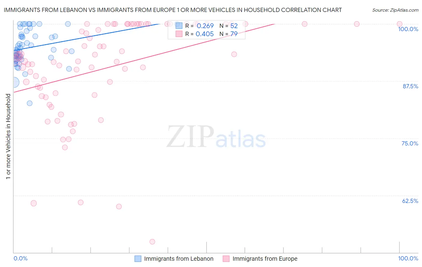 Immigrants from Lebanon vs Immigrants from Europe 1 or more Vehicles in Household