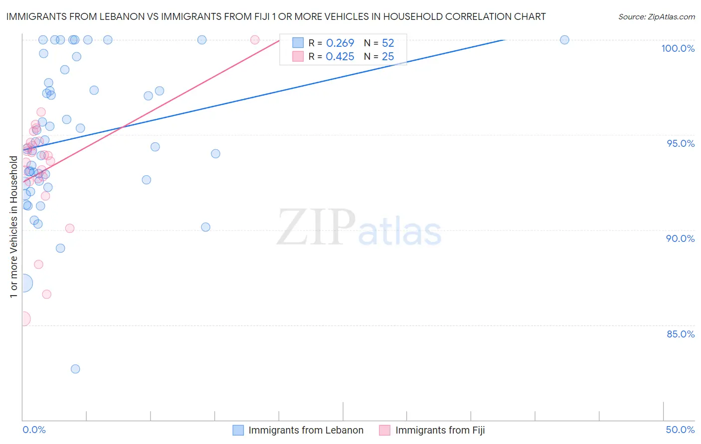 Immigrants from Lebanon vs Immigrants from Fiji 1 or more Vehicles in Household