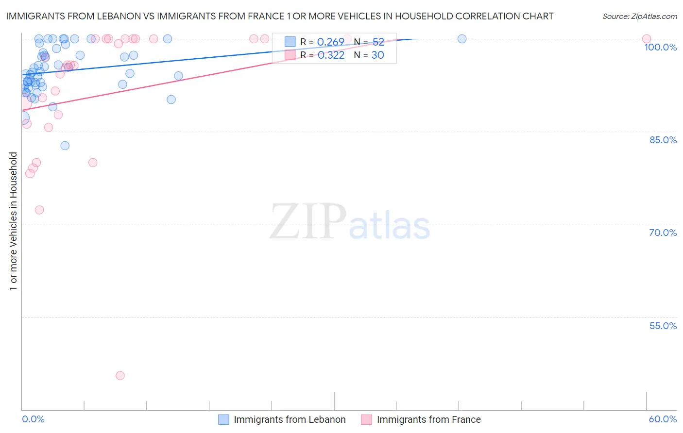 Immigrants from Lebanon vs Immigrants from France 1 or more Vehicles in Household