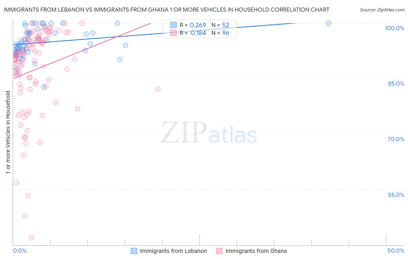 Immigrants from Lebanon vs Immigrants from Ghana 1 or more Vehicles in Household