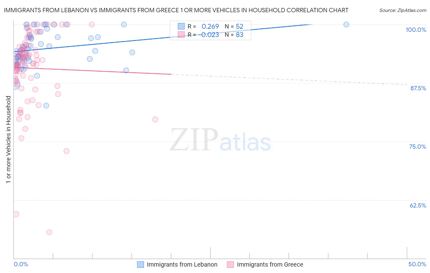 Immigrants from Lebanon vs Immigrants from Greece 1 or more Vehicles in Household
