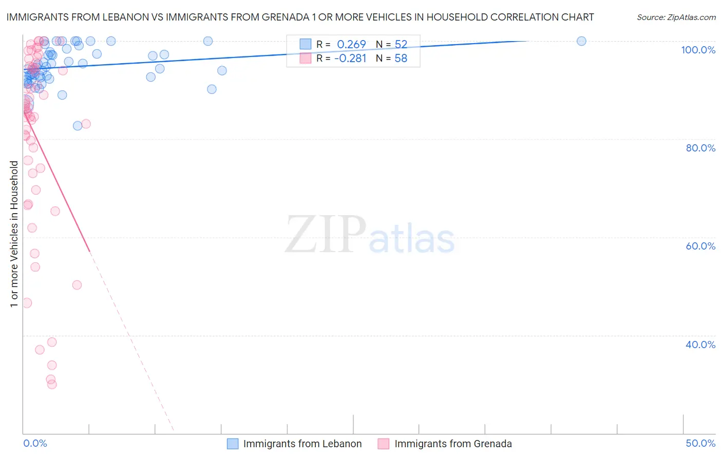 Immigrants from Lebanon vs Immigrants from Grenada 1 or more Vehicles in Household