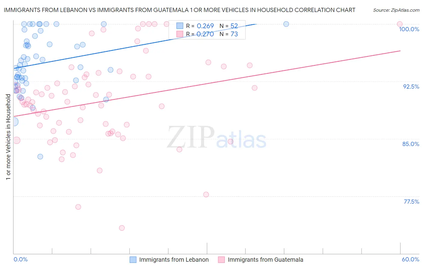 Immigrants from Lebanon vs Immigrants from Guatemala 1 or more Vehicles in Household