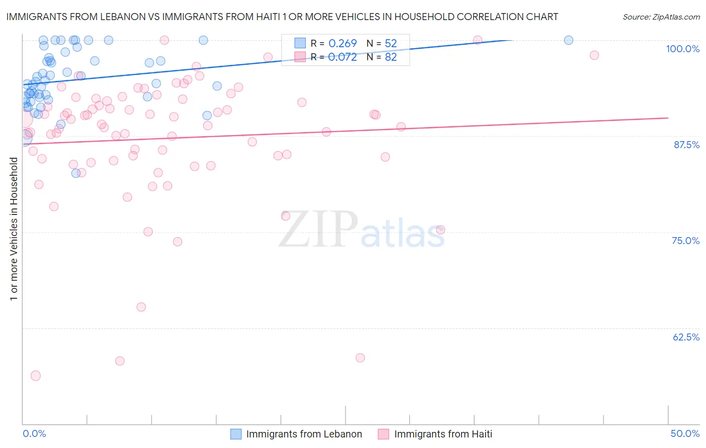 Immigrants from Lebanon vs Immigrants from Haiti 1 or more Vehicles in Household