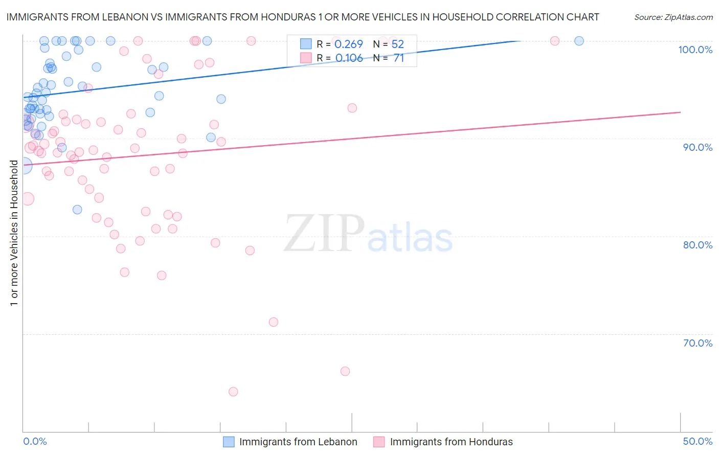 Immigrants from Lebanon vs Immigrants from Honduras 1 or more Vehicles in Household