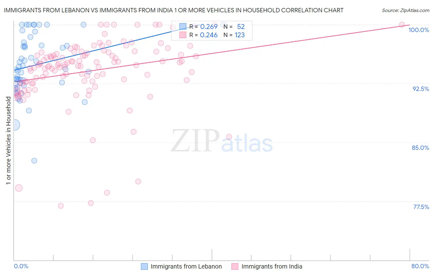 Immigrants from Lebanon vs Immigrants from India 1 or more Vehicles in Household