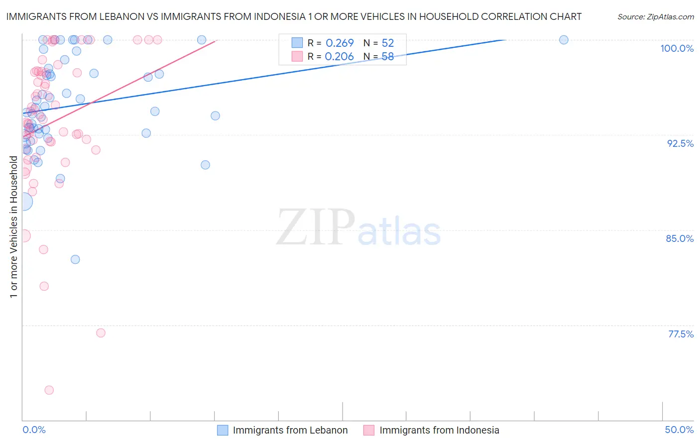 Immigrants from Lebanon vs Immigrants from Indonesia 1 or more Vehicles in Household