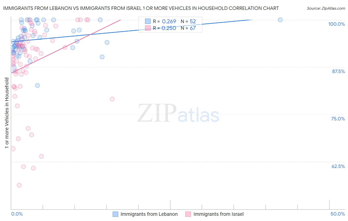 Immigrants from Lebanon vs Immigrants from Israel 1 or more Vehicles in Household