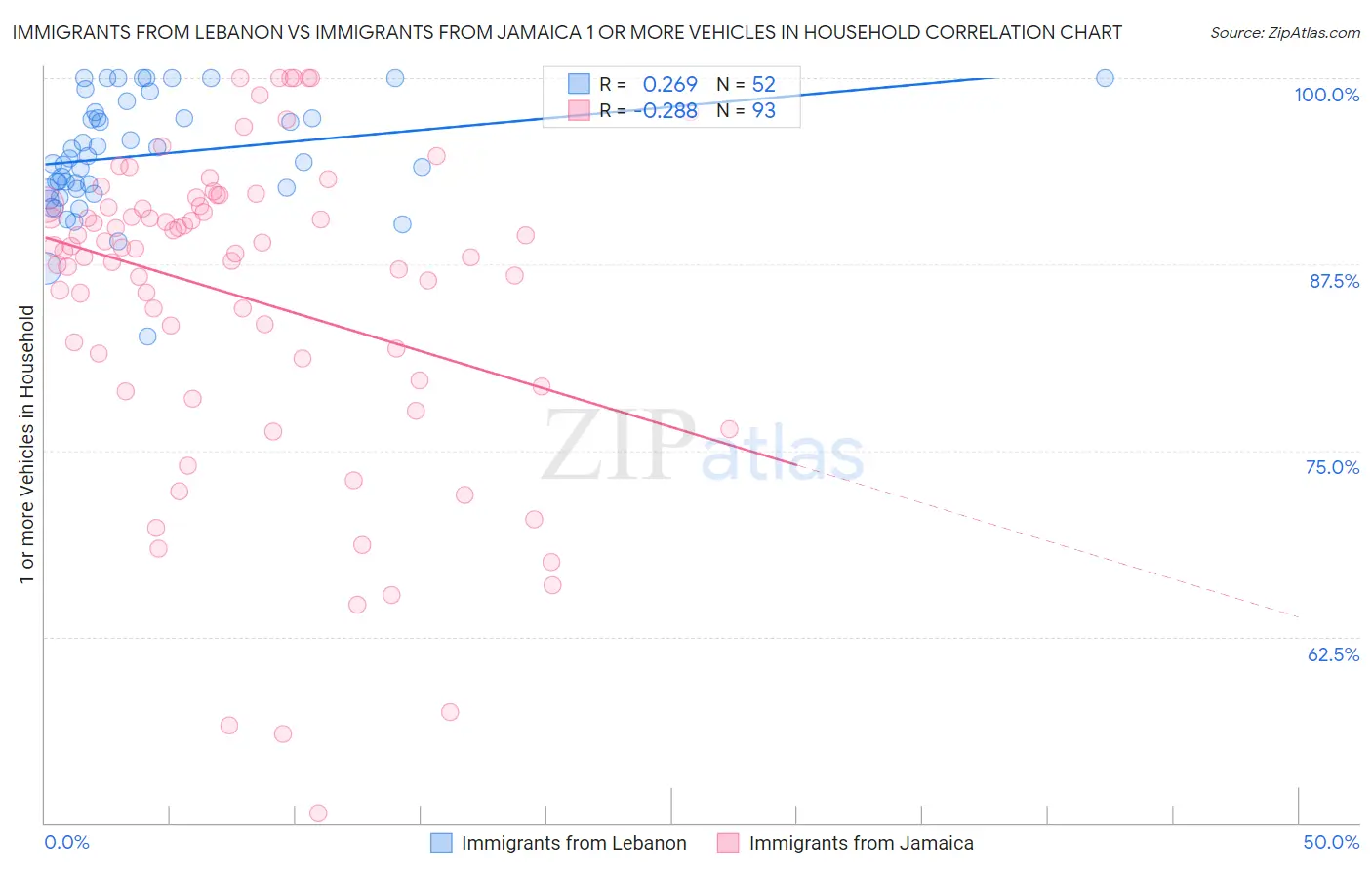 Immigrants from Lebanon vs Immigrants from Jamaica 1 or more Vehicles in Household