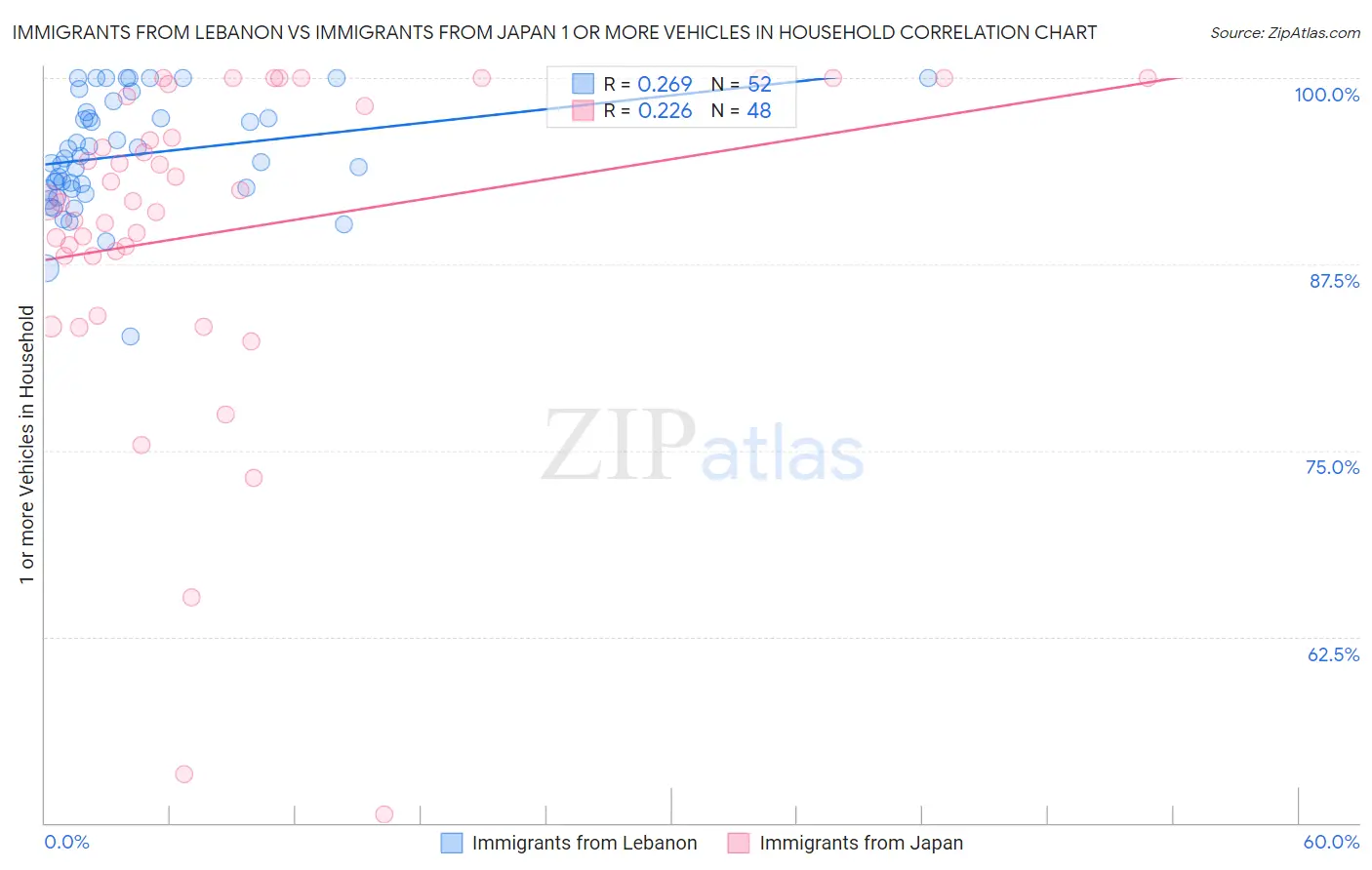 Immigrants from Lebanon vs Immigrants from Japan 1 or more Vehicles in Household