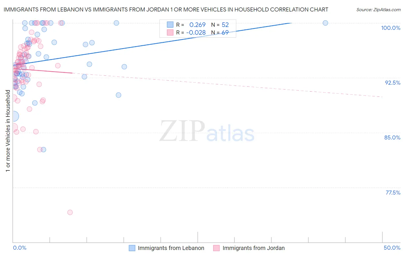 Immigrants from Lebanon vs Immigrants from Jordan 1 or more Vehicles in Household