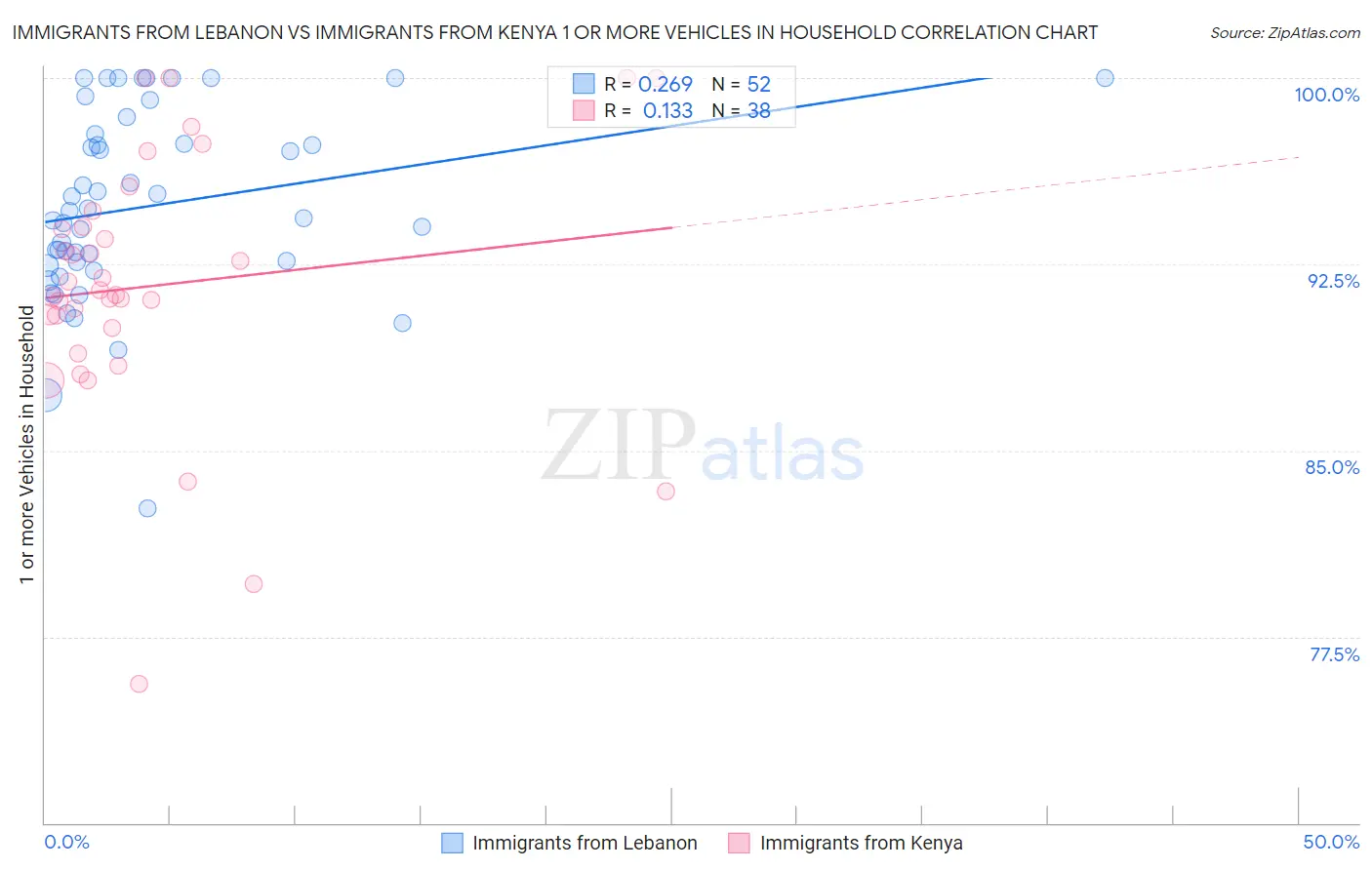 Immigrants from Lebanon vs Immigrants from Kenya 1 or more Vehicles in Household