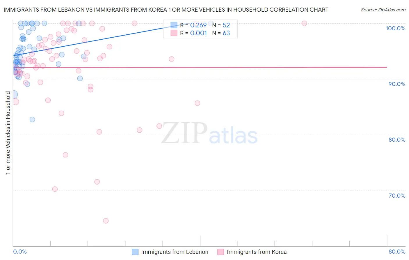 Immigrants from Lebanon vs Immigrants from Korea 1 or more Vehicles in Household