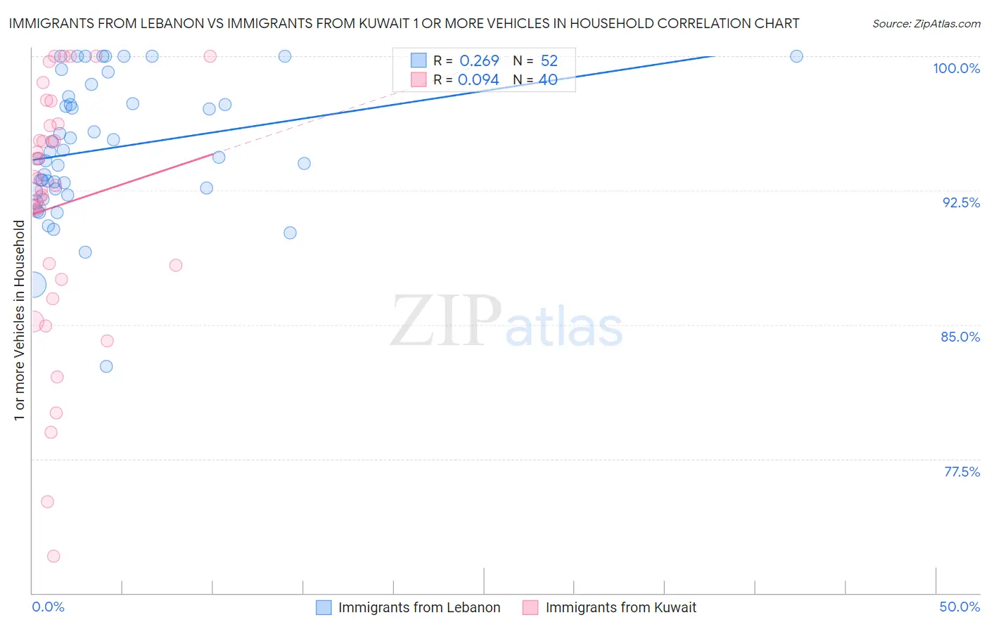 Immigrants from Lebanon vs Immigrants from Kuwait 1 or more Vehicles in Household