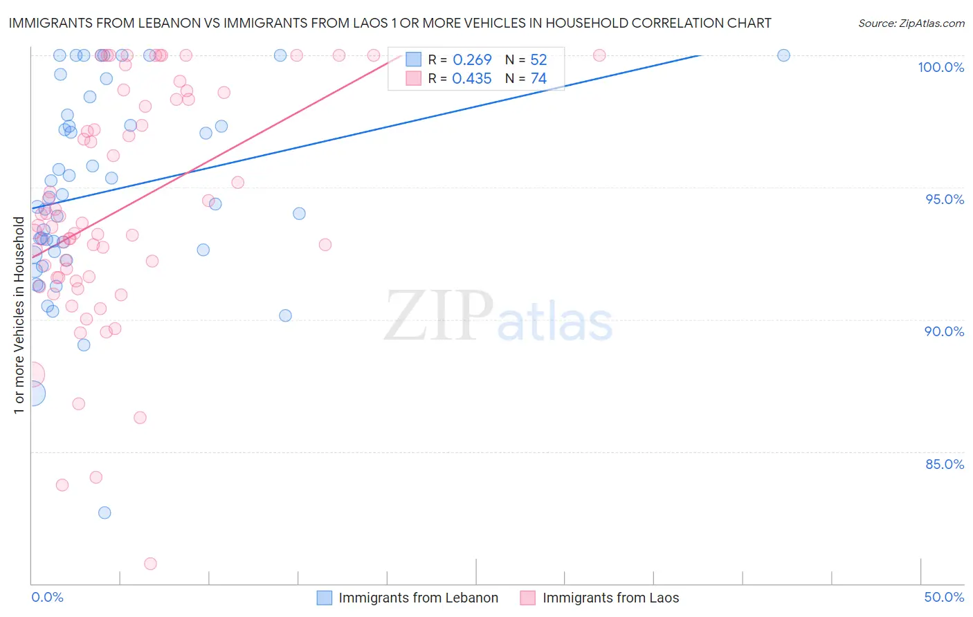 Immigrants from Lebanon vs Immigrants from Laos 1 or more Vehicles in Household