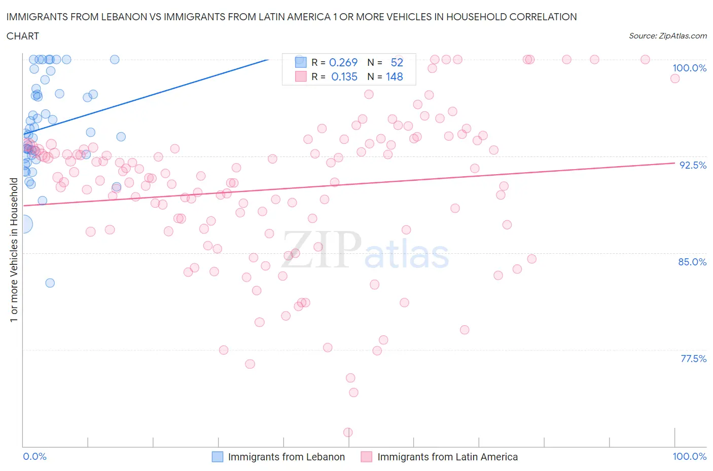 Immigrants from Lebanon vs Immigrants from Latin America 1 or more Vehicles in Household
