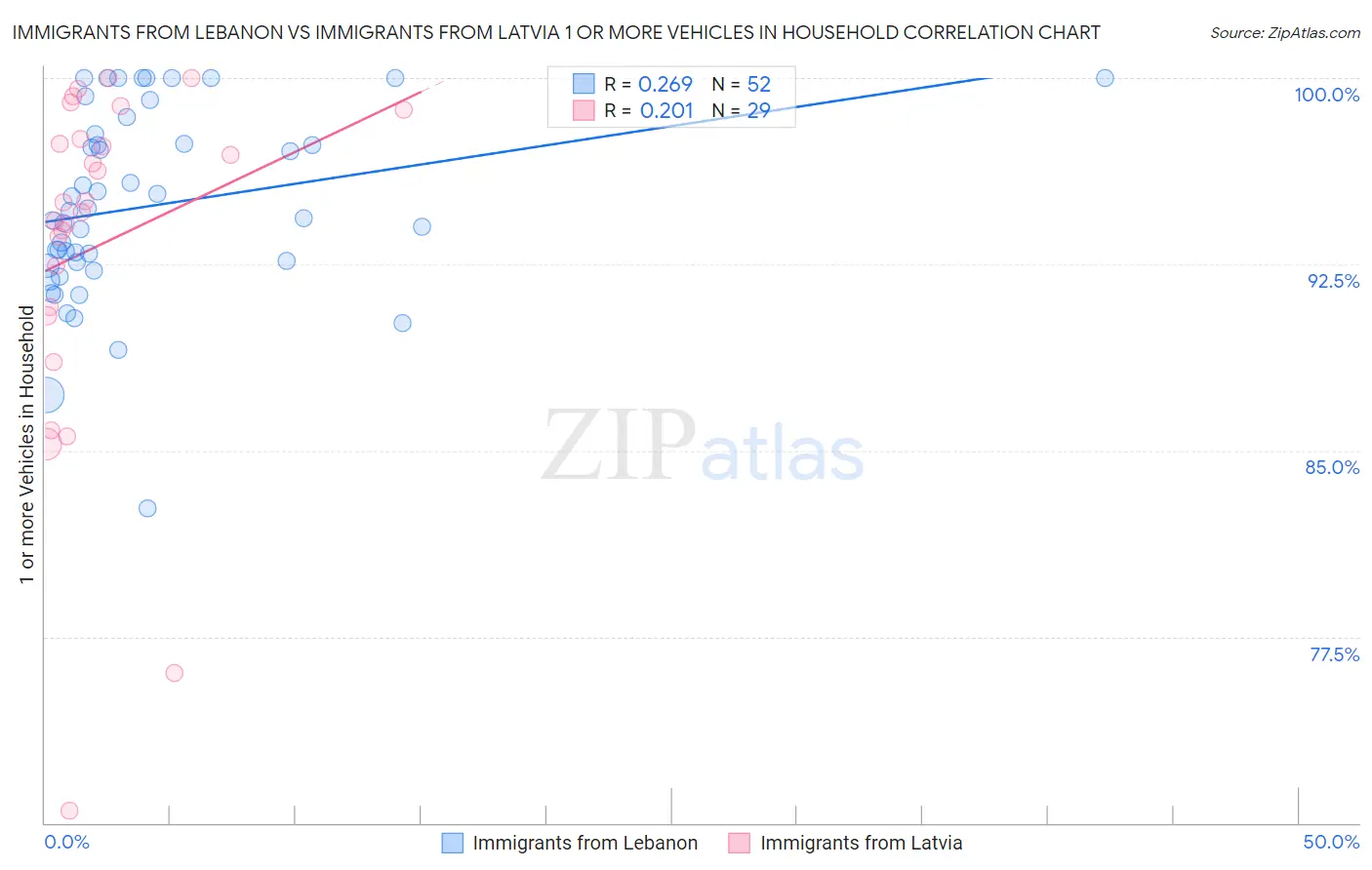 Immigrants from Lebanon vs Immigrants from Latvia 1 or more Vehicles in Household