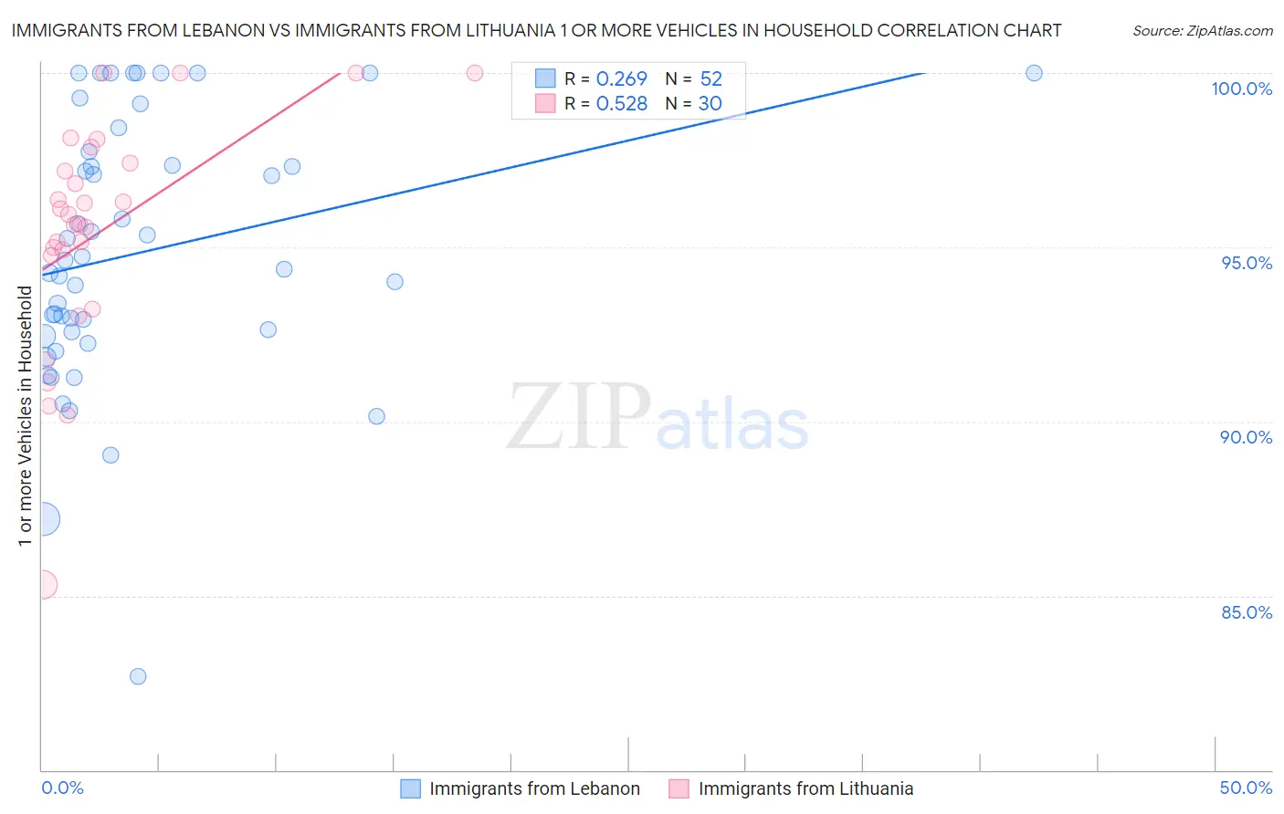 Immigrants from Lebanon vs Immigrants from Lithuania 1 or more Vehicles in Household