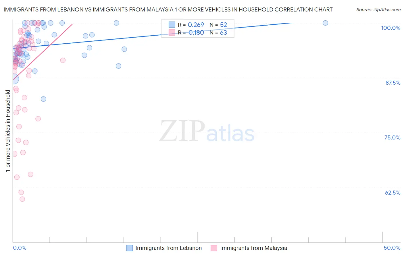 Immigrants from Lebanon vs Immigrants from Malaysia 1 or more Vehicles in Household