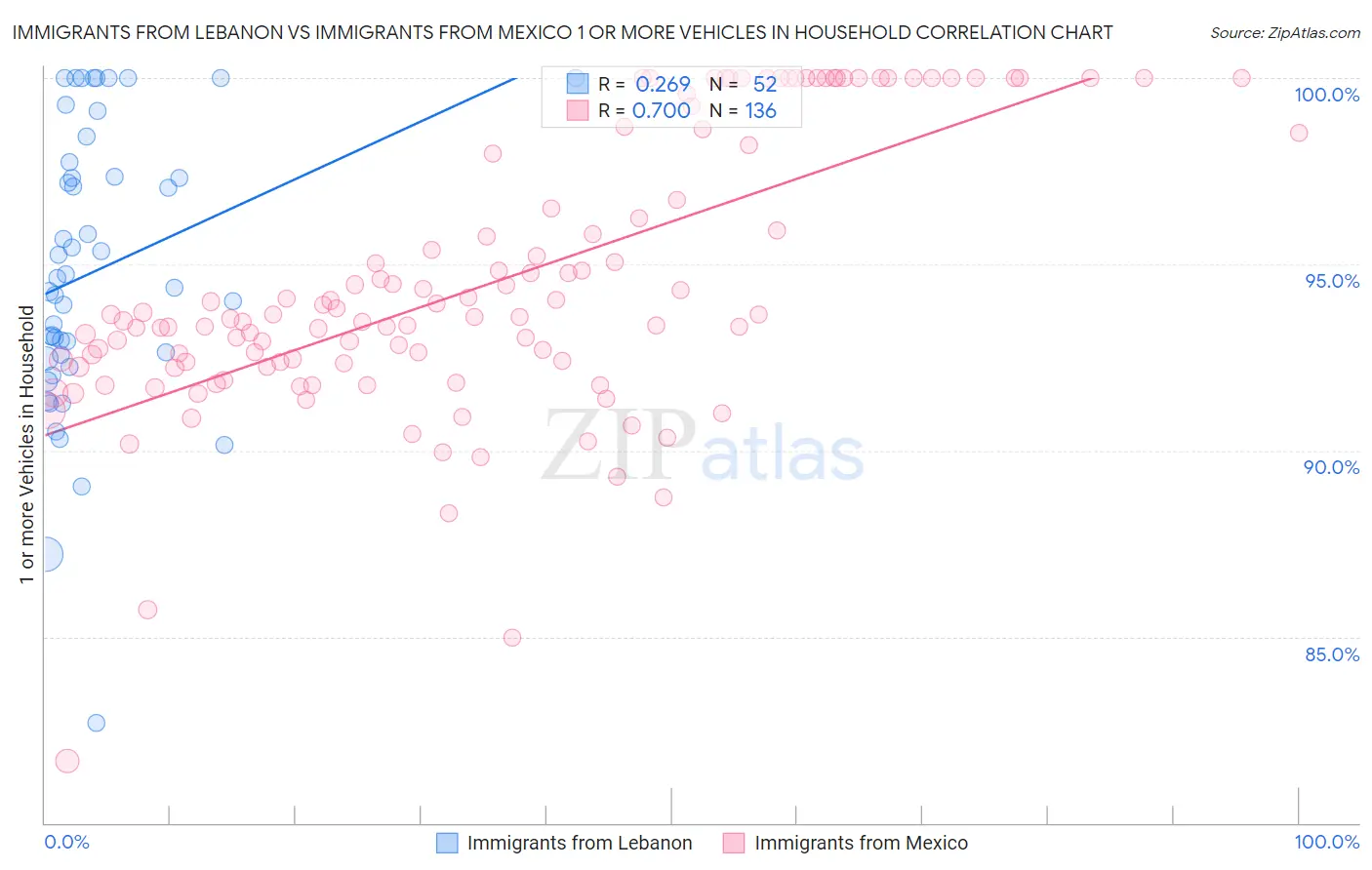 Immigrants from Lebanon vs Immigrants from Mexico 1 or more Vehicles in Household