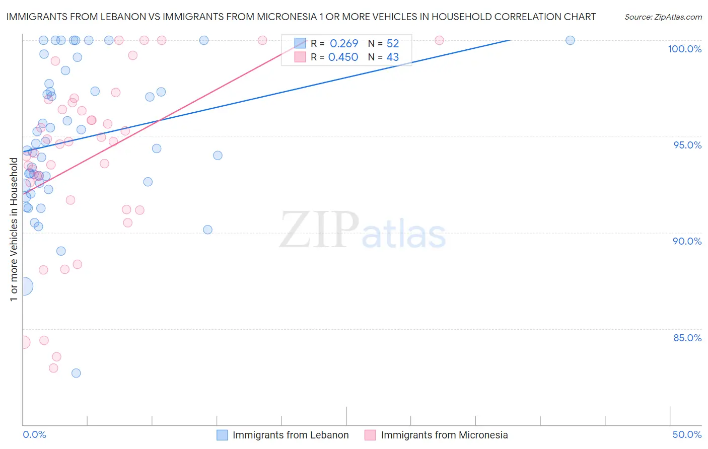 Immigrants from Lebanon vs Immigrants from Micronesia 1 or more Vehicles in Household