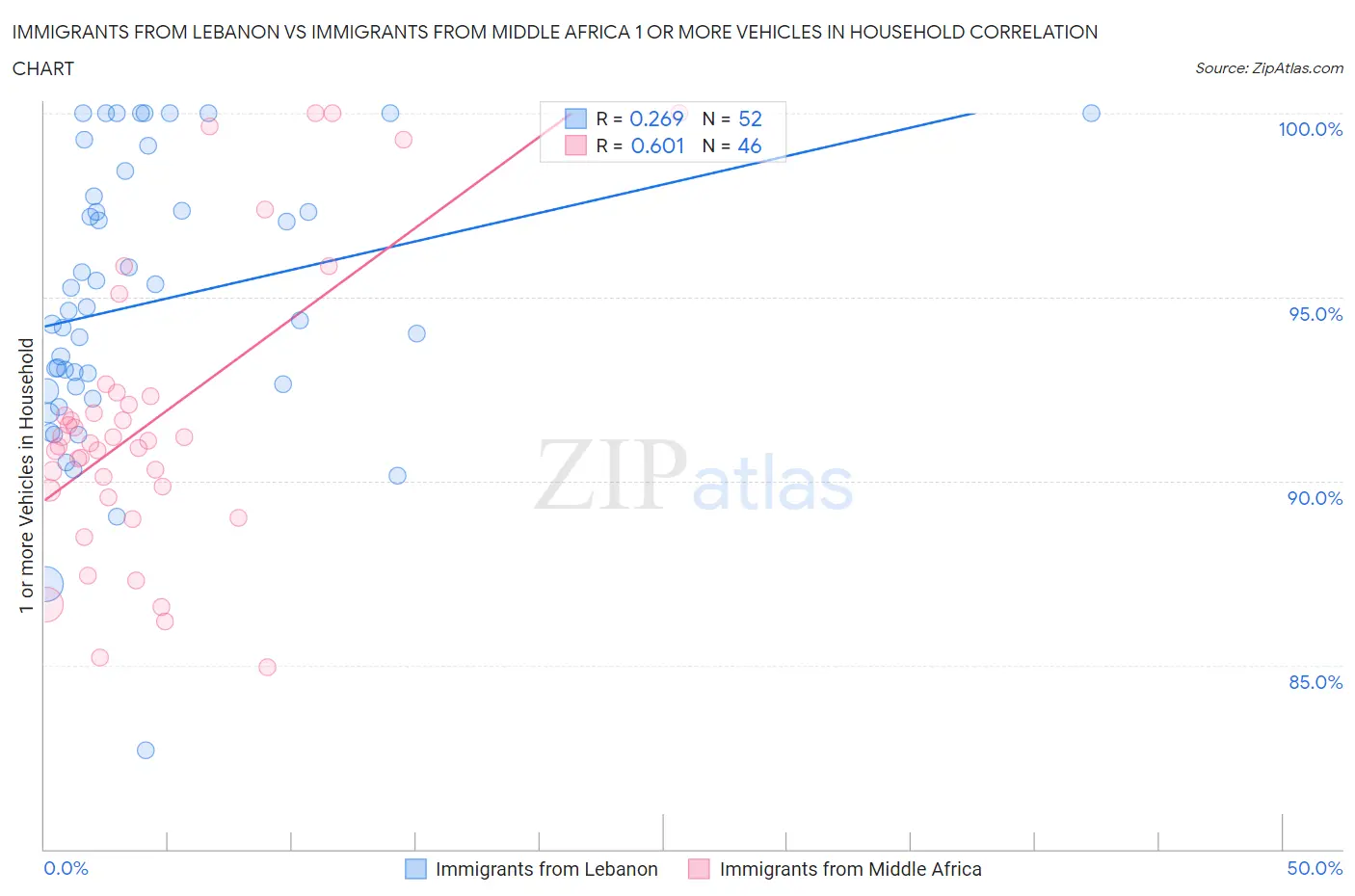 Immigrants from Lebanon vs Immigrants from Middle Africa 1 or more Vehicles in Household