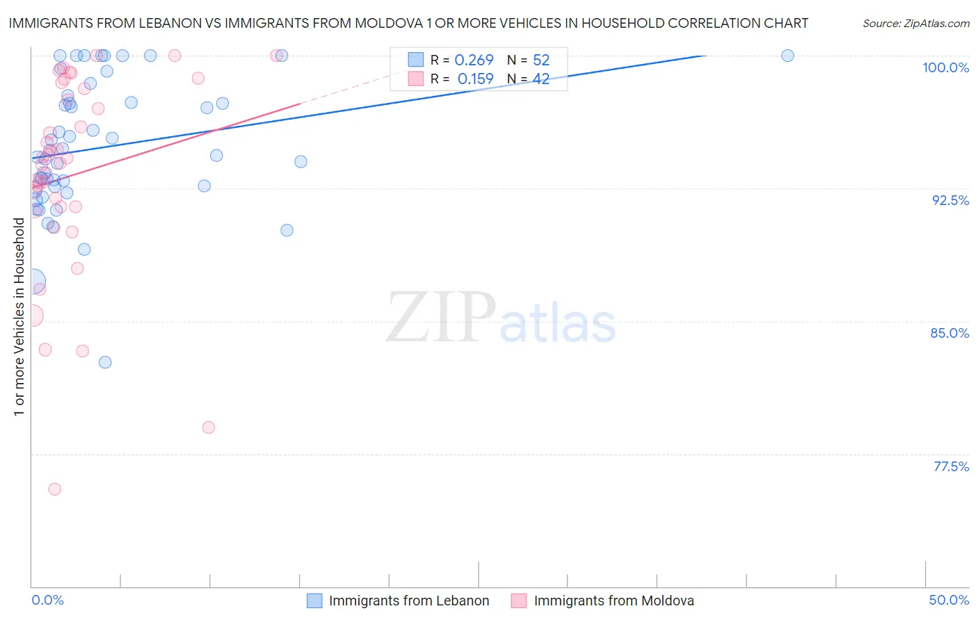 Immigrants from Lebanon vs Immigrants from Moldova 1 or more Vehicles in Household