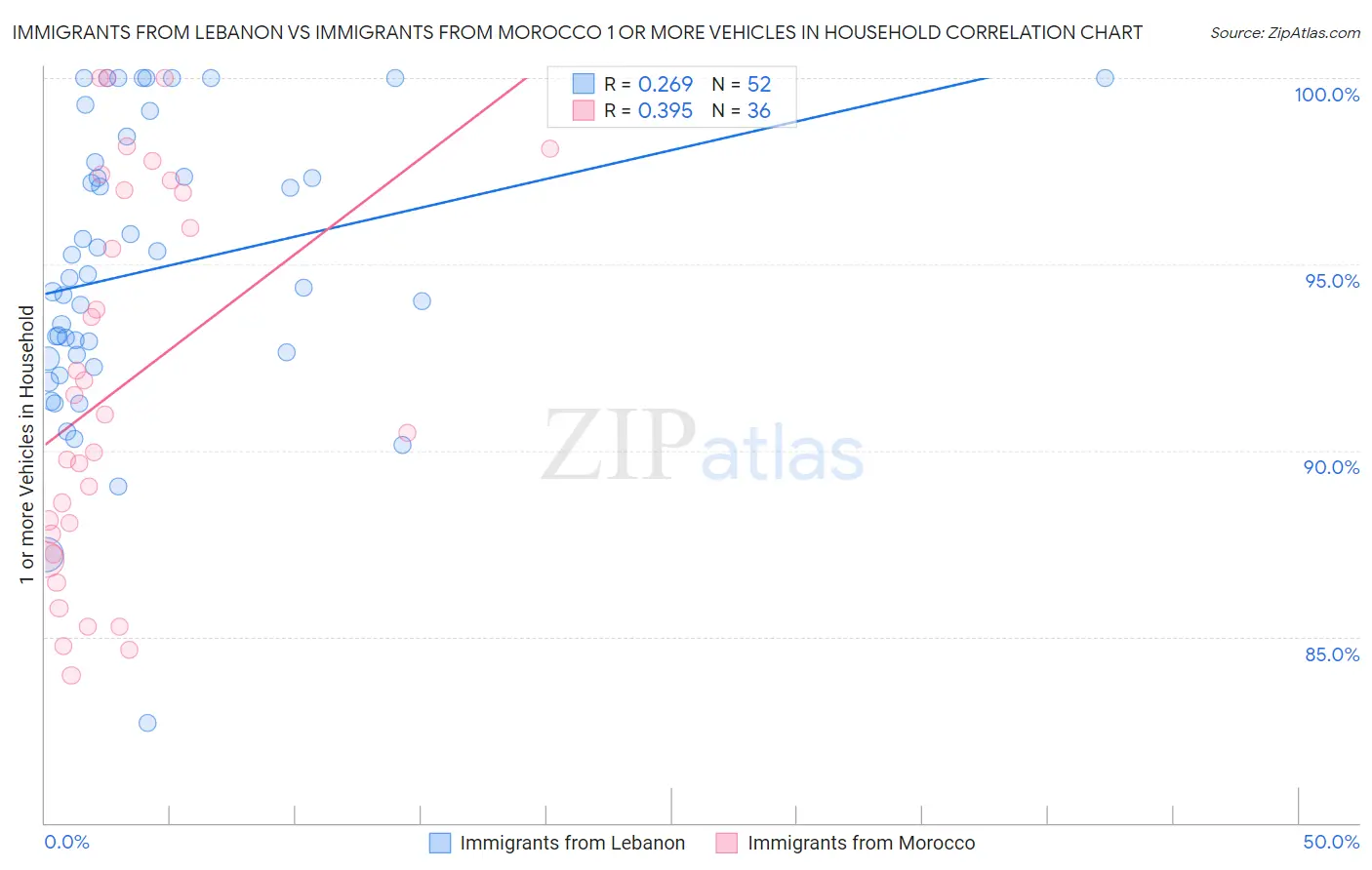 Immigrants from Lebanon vs Immigrants from Morocco 1 or more Vehicles in Household