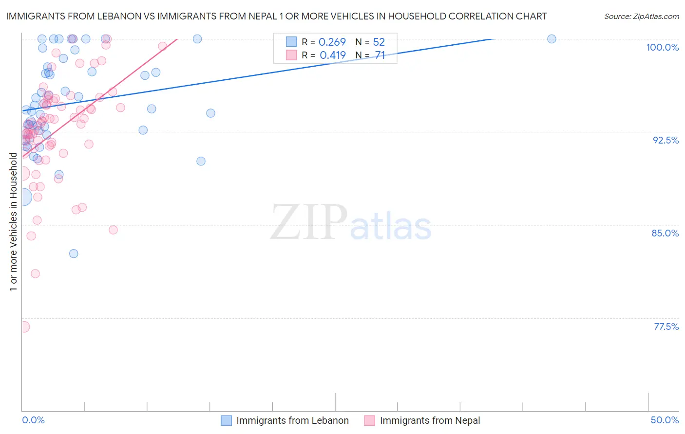 Immigrants from Lebanon vs Immigrants from Nepal 1 or more Vehicles in Household